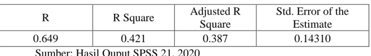 Tabel 9. Hasil Koefisien Determinasi 