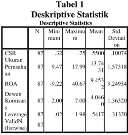 Tabel 1  Deskriptive Statistik  Descriptive Statistics  N  Mini mum  Maximum  Mean  Std