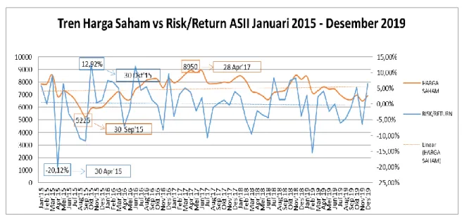 Gambar 1.5 Tren Harga Saham vs Risk/Return IMAS Januari 2015 – Desember  2019 