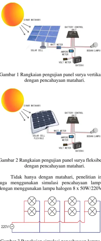 Gambar 1 Rangkaian pengujian panel surya vertikal  dengan pencahayaan matahari. 