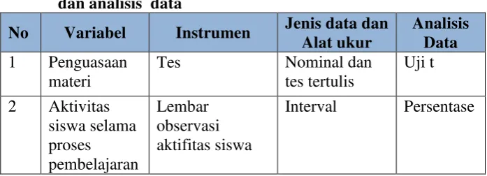 Tabel 1.  Hubungan antara variabel, instrumen, data penelitian   