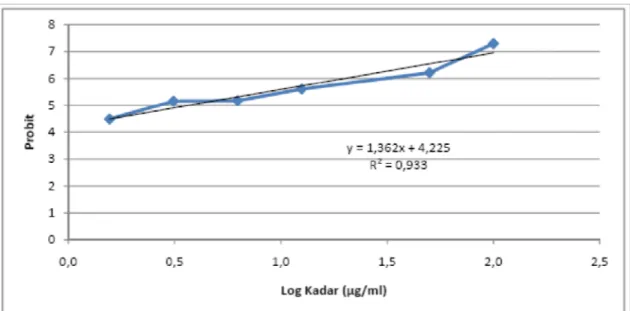 Gambar 3 . Grafik hubungan antara logaritma kadar (μg/ml) fraksi etil asetat ekstrak