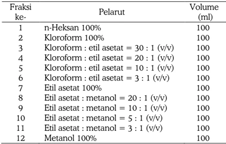 Tabel 1. Pelarut yang digunakan dalam fraksinasi ekstrak  potensial  Fraksi  ke-  Pelarut  Volume (ml)  1  n-Heksan 100%  100  2  Kloroform 100%  100 
