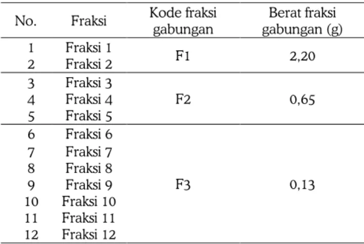 Gambar 2. KLT fraksi F1, F2 dan F3 (fase diam =  silika gel GF 254 ; fase gerak kloroform : etil asetat = 