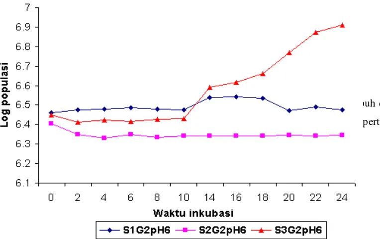 Gambar 4. Grafik Pertumbuhan Streptococcus lactis pada Media                           dengan pH Awal 3 kadar Garam 9% 