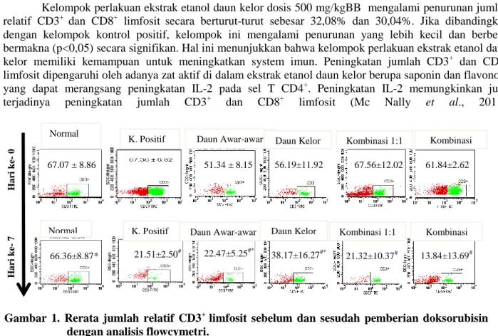 Gambar  1.  Rerata  jumlah  relatif  CD3 +  limfosit  sebelum  dan  sesudah  pemberian  doksorubisin   dengan analisis flowcymetri