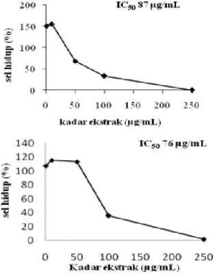 Gambar  4.  Efek  perlakuan  tunggal  ekstrak  etanolik 