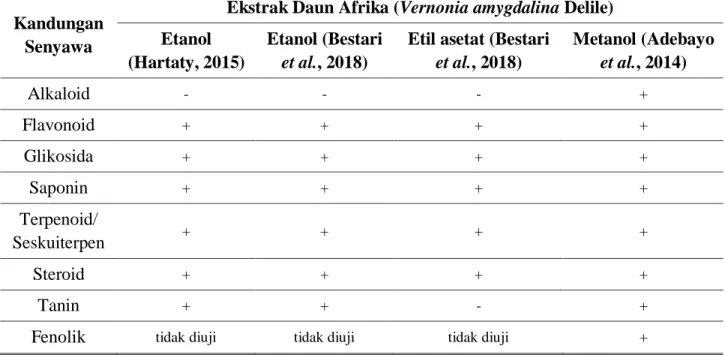 Tabel 2. Kandungan ekstrak daun Afrika dengan pelarut berbeda pada penelitian sebelumnya 