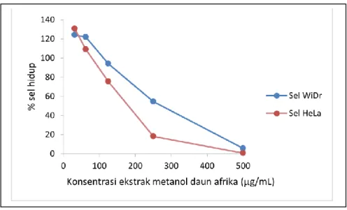 Gambar 2. Hubungan konsentrasi ekstrak metanol daun Afrika dengan % sel hidup sel HeLa  dan sel WiDr