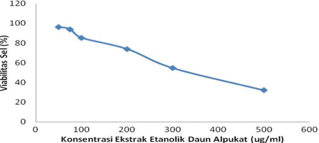 Gambar 1. Grafik uji sitotoksisik ekstrak etanolik daun alpukat terhadap sel HeLa 