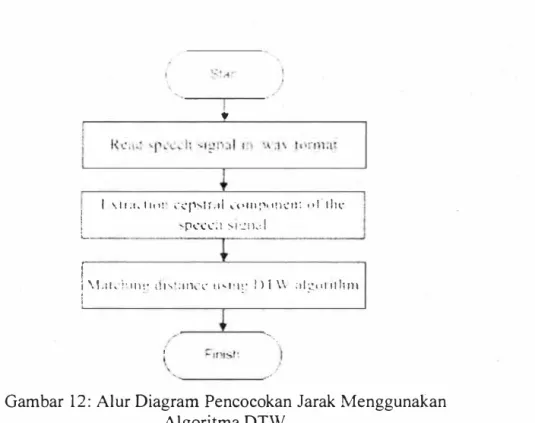 Gambar 12: Alur Diagram Pencocokan Jarak Menggunalcan  Algoritma DTW 