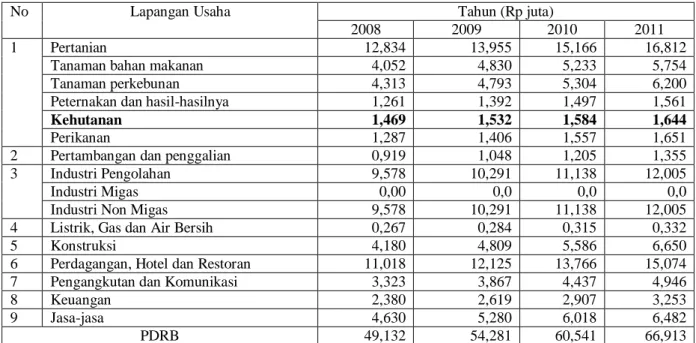 Tabel 1. PDRB Kalimantan Barat Menurut Lapangan Usaha 2008-2011 