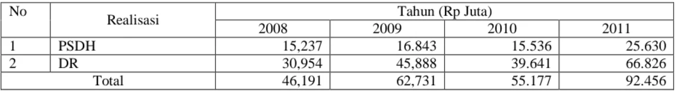 Tabel 2 Estimasi nilai deplesi berdasarkan pembayaran PSDH dan DR 2008-2011 