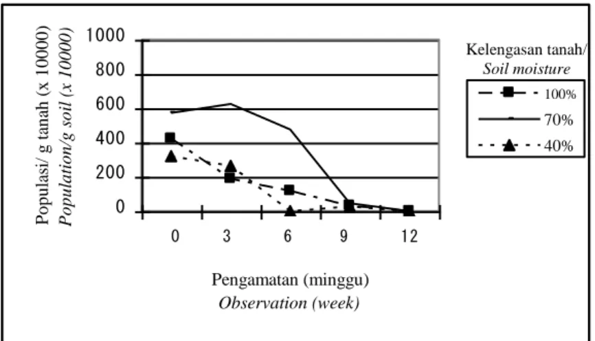 Gambar  1.  Pengaruh  kelengasan  tanah  asal  Bogor  terhadap  viabilitas propagul T