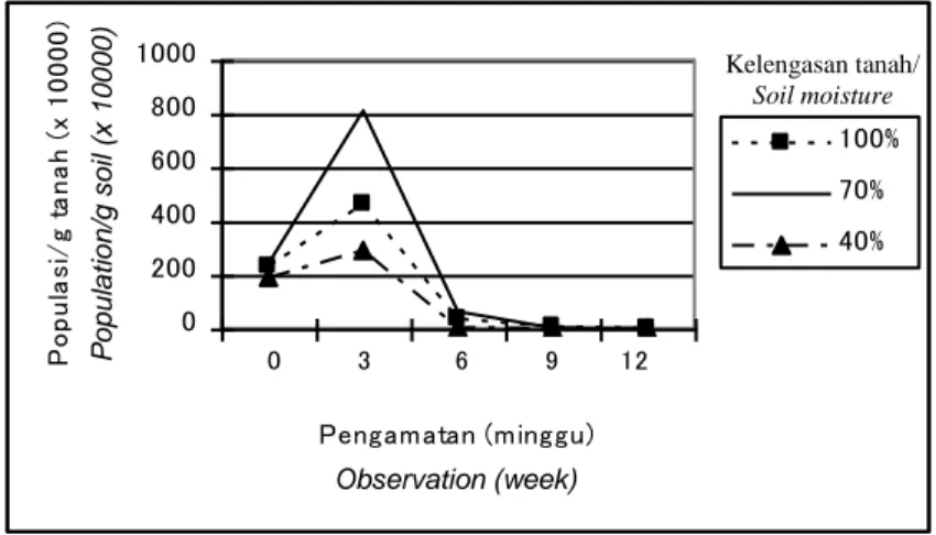 Gambar  3.  Pengaruh  kelengasan  tanah  asal  Bangka  ter- ter-hadap viabilitas propagul T