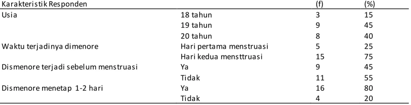 Tabel  1.  Gambaran  Karakteristik  Responden  (Usia,  Waktu  terjadinya  Menstruasi,  Dismenore  Sebelum  Menstruasi,  dan Dismenore Menetap Reponden) (n=20) 