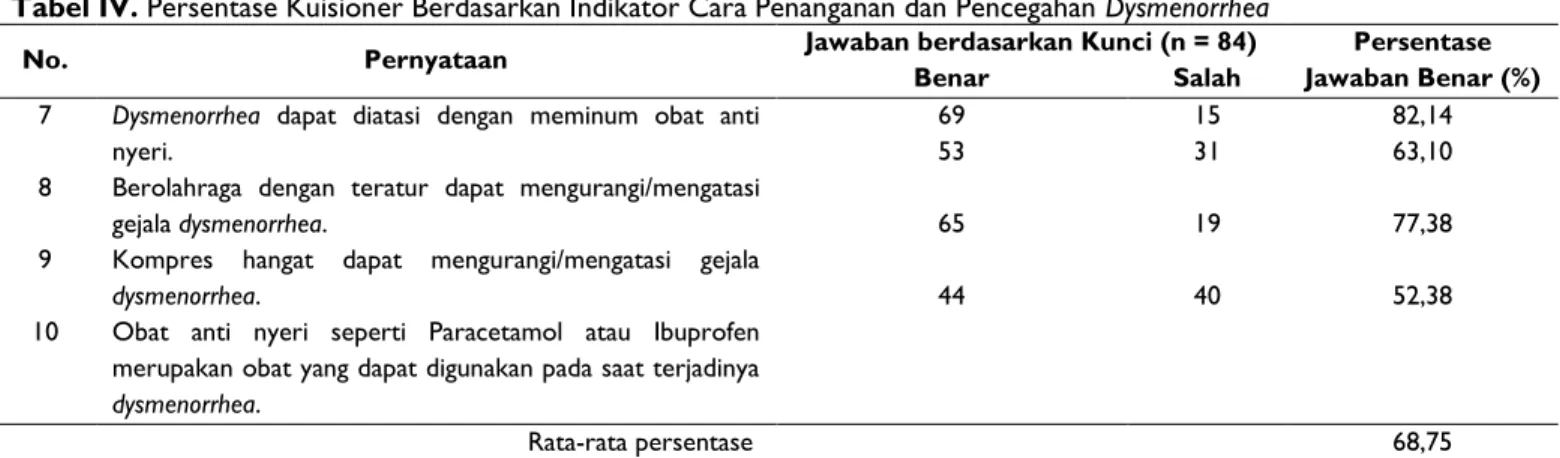 Tabel II. Persentase Kuisioner Berdasarkan Indikator Tanda dan Gejala Dysmenorrhea 