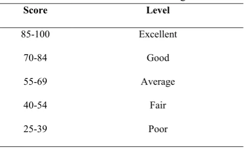 Tabel 3. Level of students’ learning outcomes 