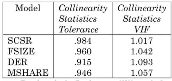 Tabel 5. Uji Multikolineritas  Model  Collinearity  Statistics  Tolerance  Collinearity Statistics VIF  SCSR  FSIZE  DER  MSHARE  .984 .960 .915 .946  1.017 1.042 1.093 1.057 