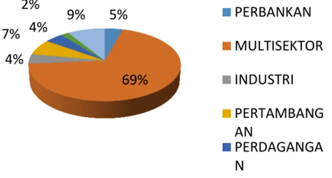 Gambar 1.1 Ringkasan Penelitian  Berdasarkan Sektor 