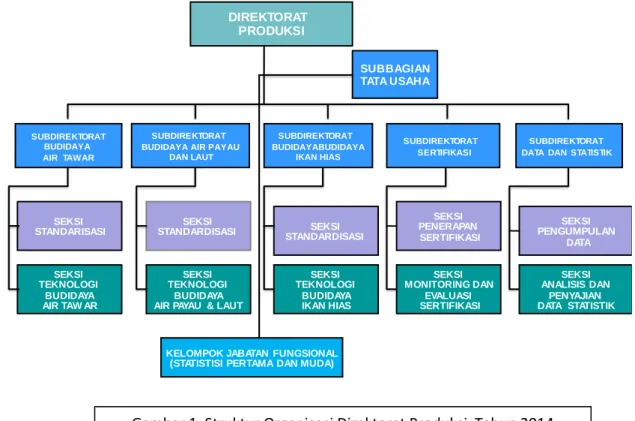 Gambar 1. Struktur Organisasi Direktorat Produksi  Tahun 2014 