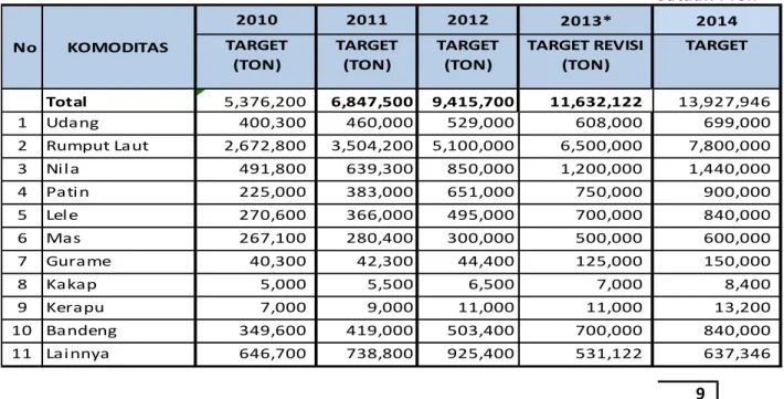 Tabel 1. Hasil Review Sasaran Peningkatan Produksi Perikanan Budidaya Menurut  Komoditas Utama, Tahun 2010 - 2014 