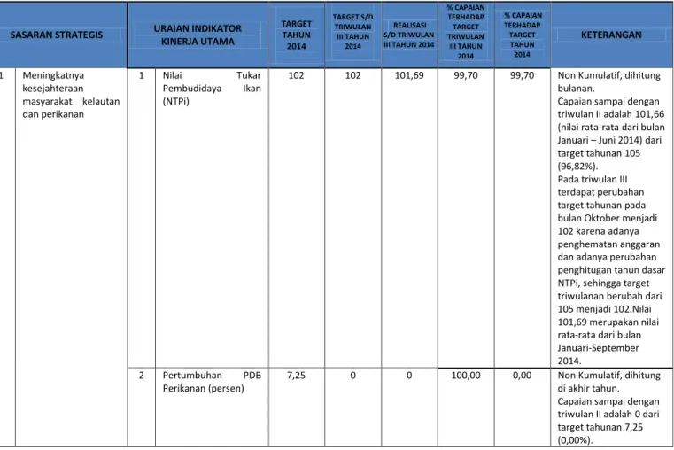 Tabel 2. Capaian Indikator Kinerja Utama (IKU) Direktorat Produksi sampai dengan Triwulan III Tahun 2014 
