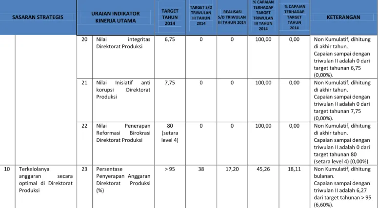 Tabel 3. Capaian IKU 1 “Nilai Tukar Pembudidaya Ikan (NTPi)” sampai dengan Triwulan III Tahun 2014 