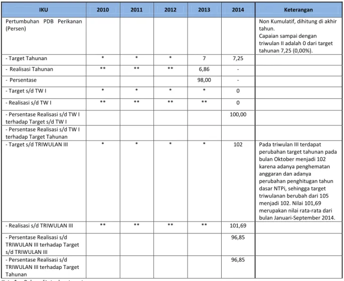 Tabel 4. Capaian IKU 2 “Pertumbuhan PDB Perikanan (Persen)” sampai dengan Triwulan III Tahun 2014 