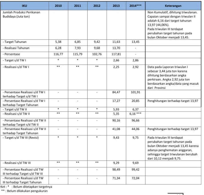 Tabel 7. Capaian IKU 3 “Jumlah Produksi Perikanan Budidaya (Juta Ton)” sampai dengan Triwulan III Tahun  2014 