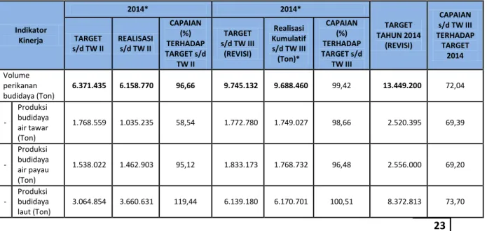 Tabel 9. Perbandingan Target dan Realisasi Produksi Perikanan Budidaya sampai dengan Triwulan III Tahun  2014 Berdasarkan Jenis Budidaya (Ton) 