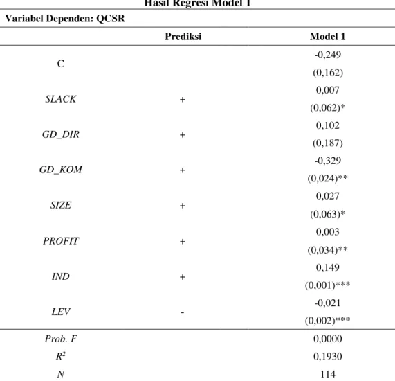 Tabel 4   Hasil Regresi Model 1 