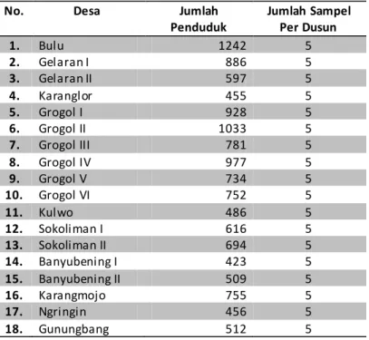 Tabel 1. Jumlah Sampel Per Dusun (Analisis, 2016) 