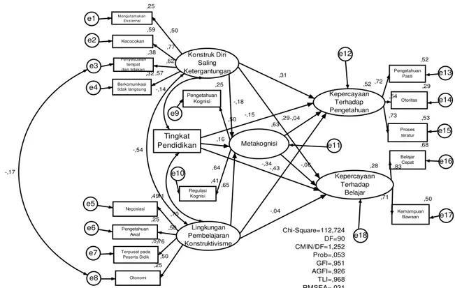 Gambar 1.  Hasil modifikasi analisis model persamaan struktural faktor-faktor yang memengaruhi  kepercayaan epistemologis mahasiswa  