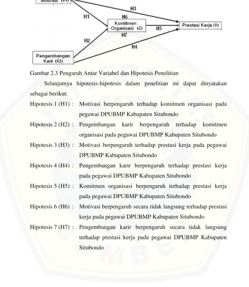 Gambar 2.3 Pengaruh Antar Variabel dan Hipotesis Penelitian 