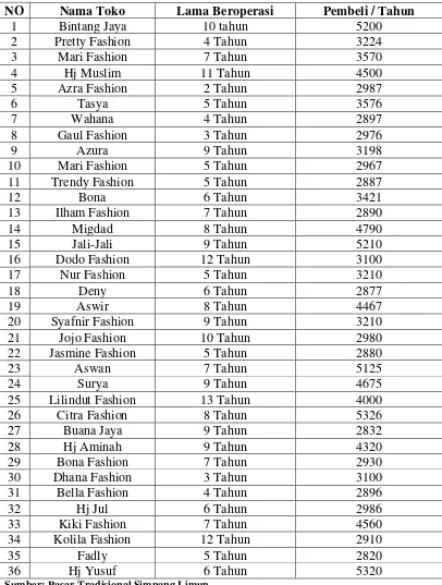 Tabel 1.2 Tabulasi Data Toko Pada Tahun 2010 