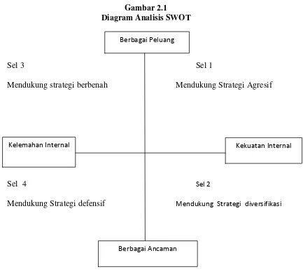 Gambar 2.1 Diagram Analisis SWOT 