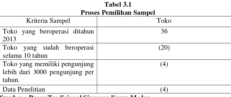 Tabel 3.2 Daftar Nama Sampel Toko Dalam Penelitian 