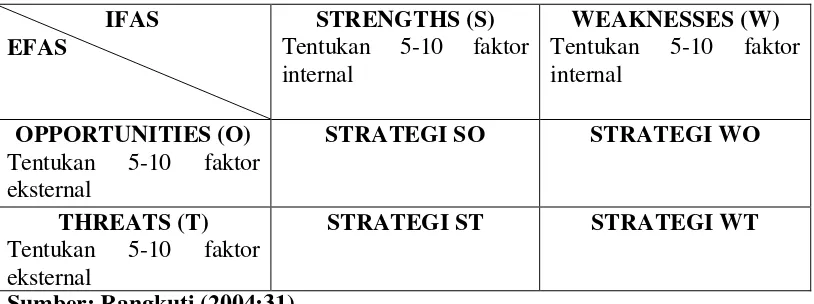 Tabel 3.3 adalah tabel Matriks SWOT menjelaskan kemungkinan strategi 