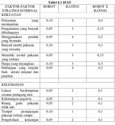 Tabel 4.1 IFAS 