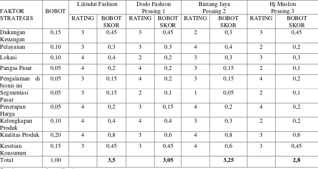 Tabel 4.3 Matrik Profil Kompetitif