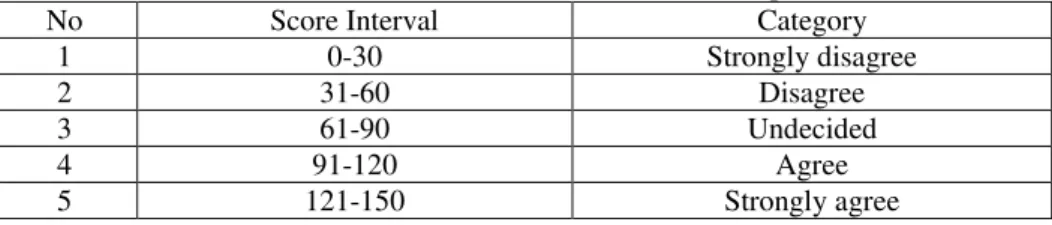 Table 11:  Score Interval for students’ self confidence questionnaire 