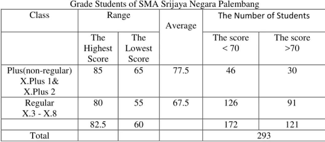 Table 2: The Scores of English Speaking Practice Examination of the Tenth                      Grade Students of SMA Srijaya Negara Palembang 