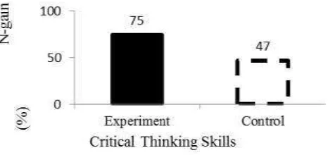 Figure 1. N-gain of Critical Thinking Skills of Experiment Group and Control Group 