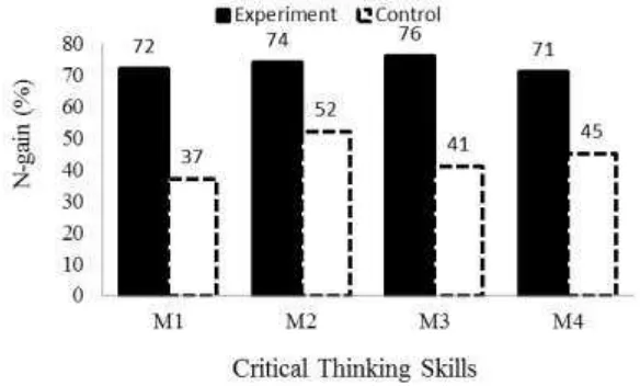 Figure 2 . Comparison of N-gain for indicator every component of Critical Thinking Skills between Eksperiment Group and Control Group