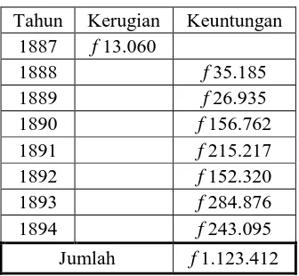 Tabel 1. Keuntungan Kereta Api Pemerintah Hindia-Belanda Yogyakarta-Cilacap 