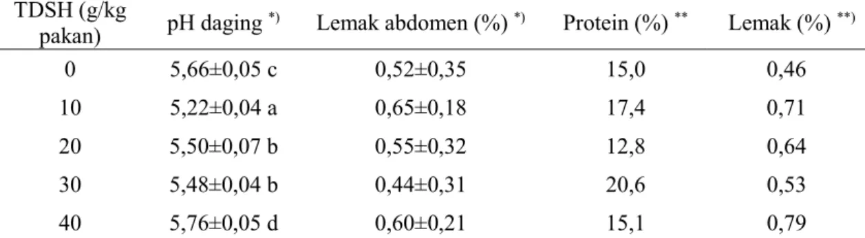 Tabel  2.  Pengaruh  penambahan tepung  daun  sirih  hijau  (TDSH)  terhadap  kualitas  daging  itik  Alabio 