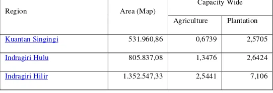 Table 2. Agricultural land carrying capacity and Riau Province 