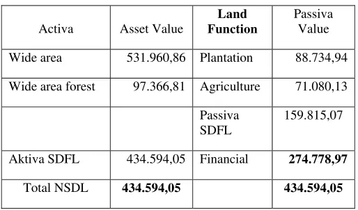 Table 4. Agricultural Land Capability of Riau Province 