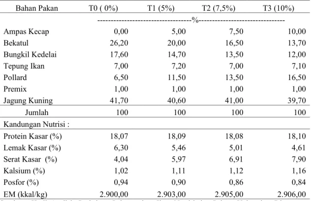 Tabel 2. Komposisi dan Kandungan Nutrisi Susunan Ransum Perlakuan 